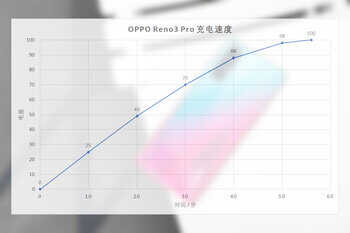 最轻薄的5G手机，它也很全能！OPPO Reno3 Pro 详细评测