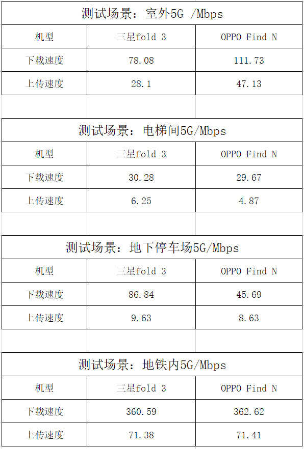 三星OPPO折叠屏手机5G信号大比拼，看看谁更稳？