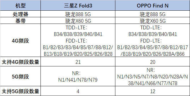 三星OPPO折叠屏手机5G信号大比拼，看看谁更稳？
