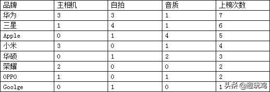 权威手机测评网站9月榜单，华为上榜最多，肯定有你喜欢的手机