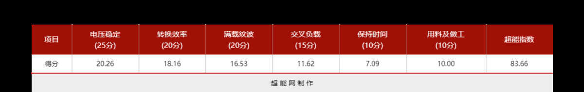 银欣SX1000电源评测:当前体积最小的千瓦级SFX-L电源