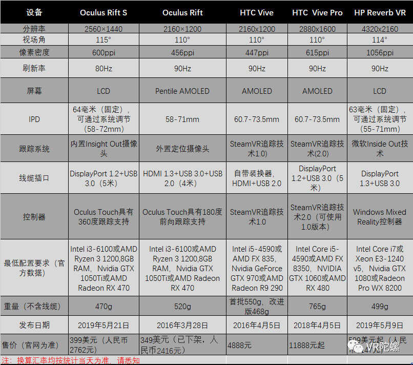 测评 | 5个定位摄像头、售价399美元的Oculus Rift S,值得买吗?