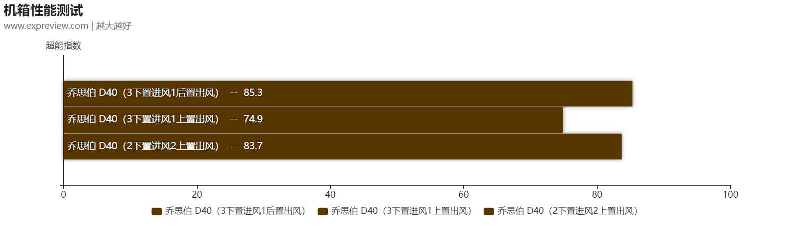 乔思伯D40机箱评测:紧凑性兼容性皆可兼得