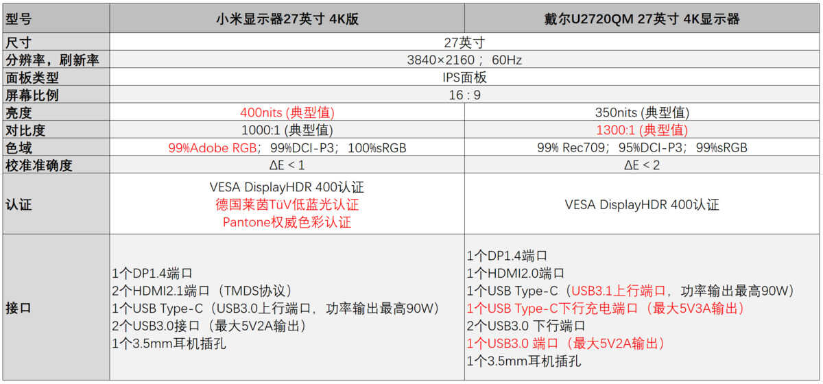 小米VS戴尔,谁才是最值得买的4K入门专业显示器?