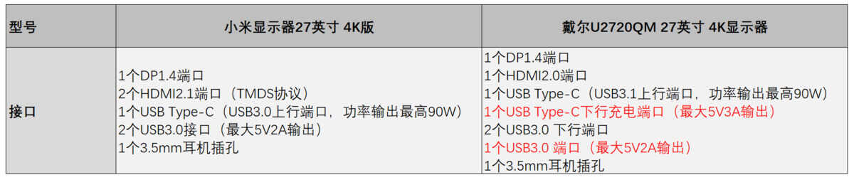 小米VS戴尔,谁才是最值得买的4K入门专业显示器?