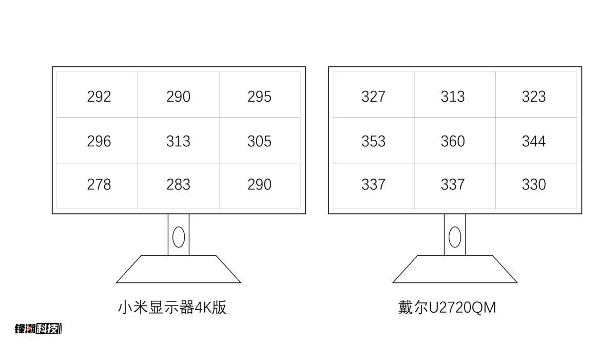 小米VS戴尔,谁才是最值得买的4K入门专业显示器?