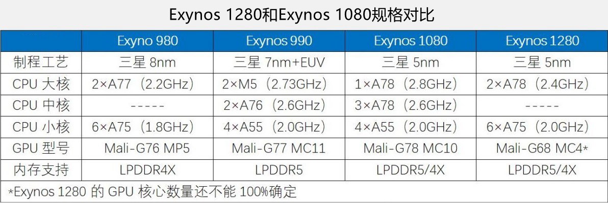 手机CPU天梯图2022年4月最新版 你的手机处理器排名高吗?