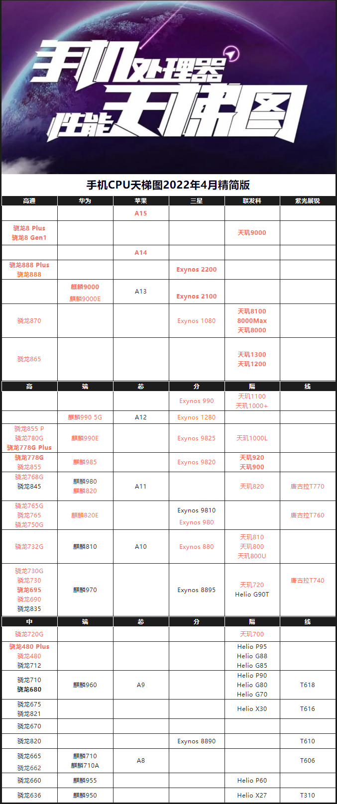 手机CPU天梯图2022年4月最新版 你的手机处理器排名高吗?