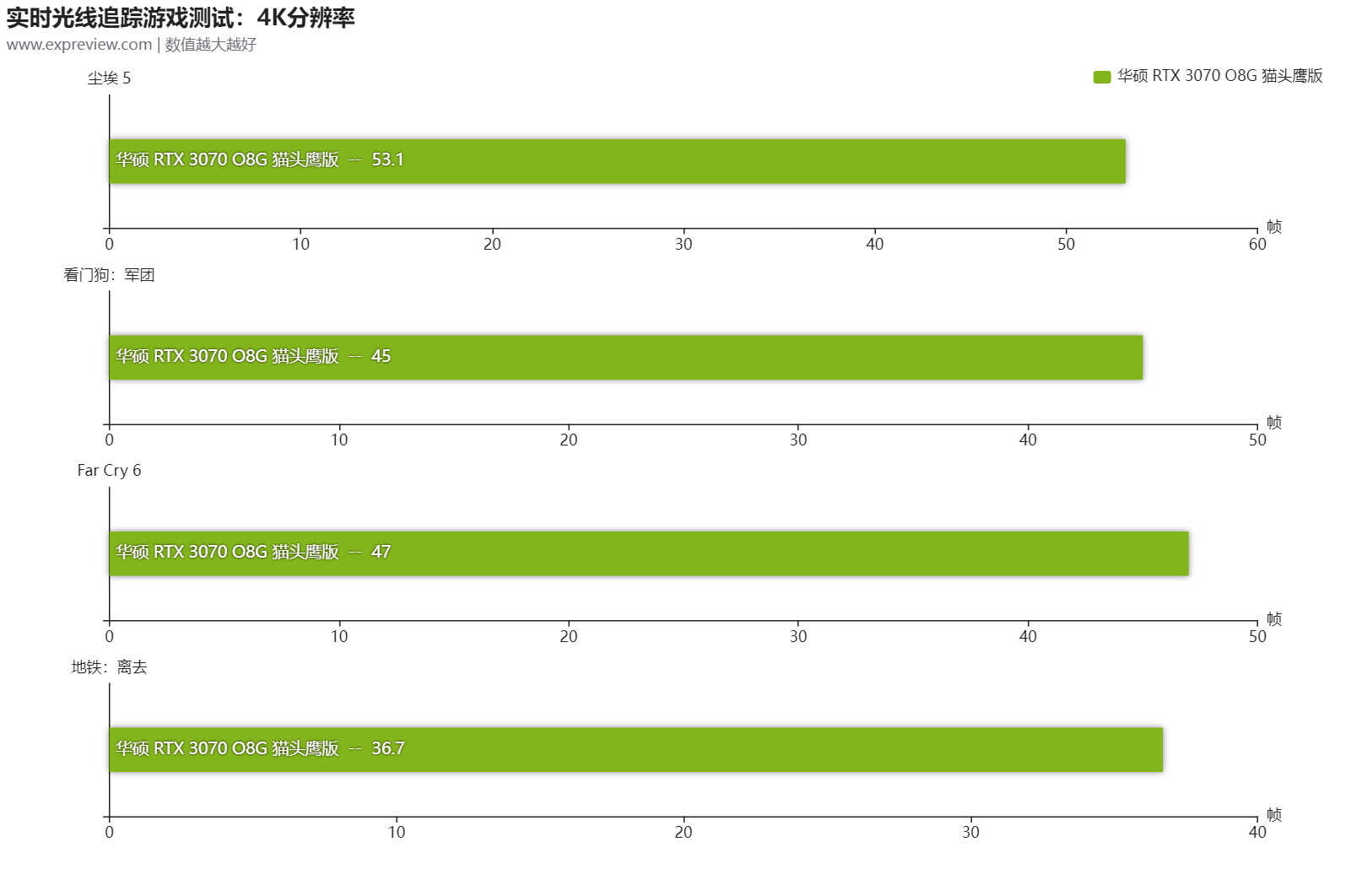 华硕RTX 3070 O8G 猫头鹰版显卡评测:强强联手打造极致静音散热