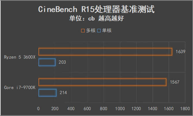可以跨级对战的中端产品 AMD锐龙5 3600X全面评测