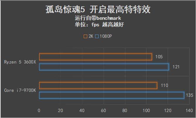 可以跨级对战的中端产品 AMD锐龙5 3600X全面评测