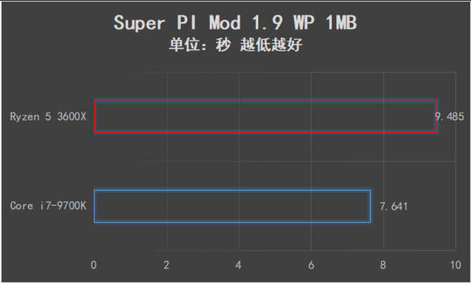 可以跨级对战的中端产品 AMD锐龙5 3600X全面评测