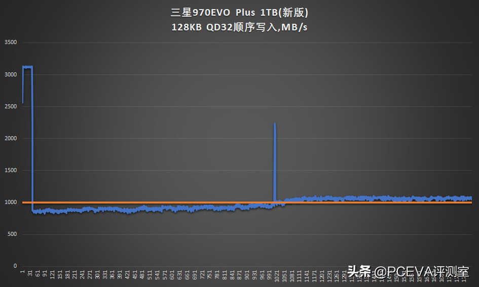 新技术回馈经典产品:三星970EVO Plus深度对比测试