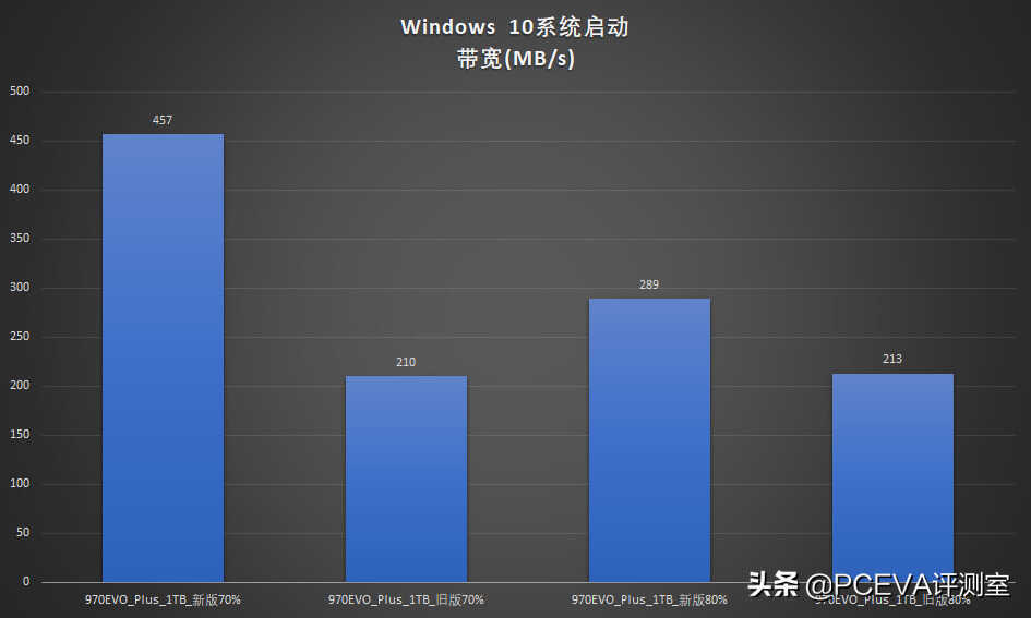 新技术回馈经典产品:三星970EVO Plus深度对比测试