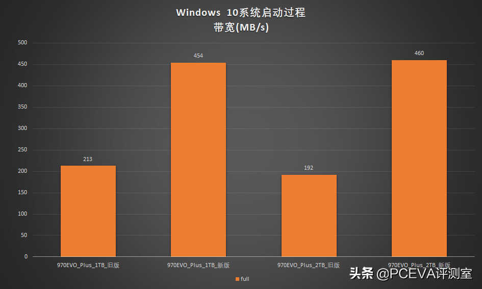 新技术回馈经典产品:三星970EVO Plus深度对比测试