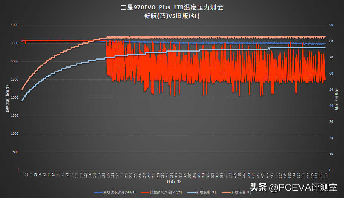 新技术回馈经典产品:三星970EVO Plus深度对比测试