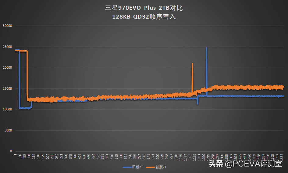 新技术回馈经典产品:三星970EVO Plus深度对比测试
