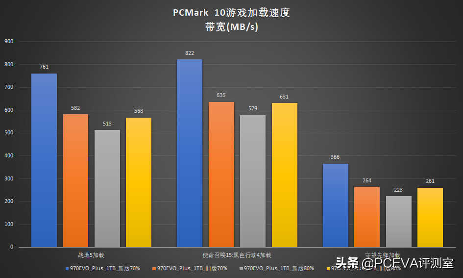 新技术回馈经典产品:三星970EVO Plus深度对比测试