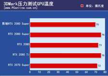 影驰RTX 2080 Super大将评测:这温度和噪音控制绝了