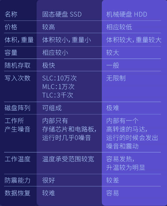 硬盘知识小科普:HDD和SSD还在傻傻分不清楚?