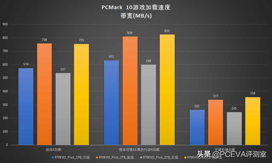 新技术回馈经典产品:三星970EVO Plus深度对比测试