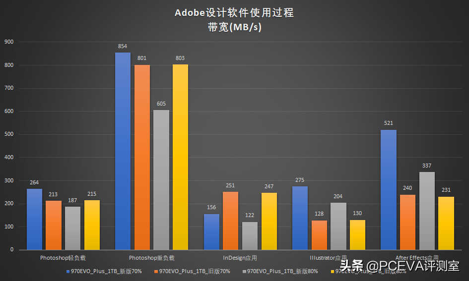 新技术回馈经典产品:三星970EVO Plus深度对比测试