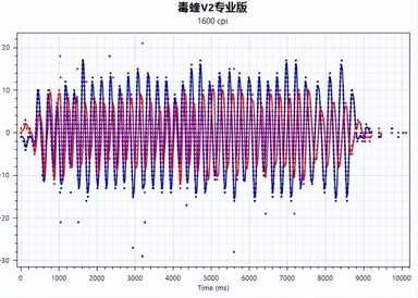 雷蛇毒蝰V2专业版游戏鼠标评测:超轻盈 极致性能