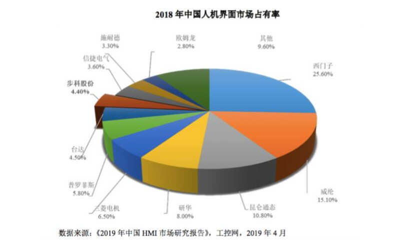 让市场投票才算数,工控触摸屏品牌十大排名出炉