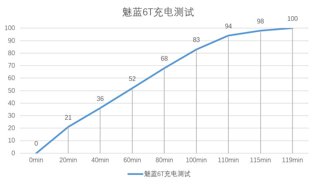 身为百元机的魅蓝6T,在拍照,交互和游戏上都有着不俗的水准!