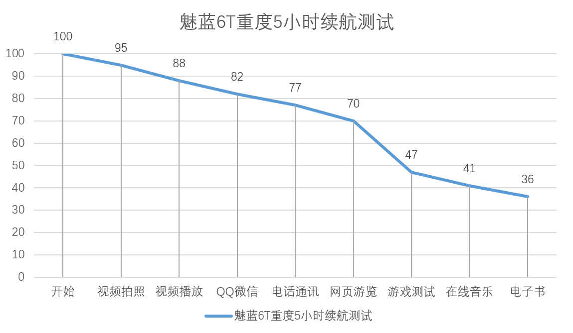 身为百元机的魅蓝6T,在拍照,交互和游戏上都有着不俗的水准!