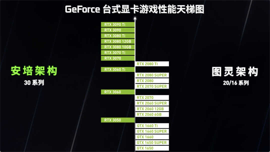 英伟达官方发布显卡天梯图,你的排第几?