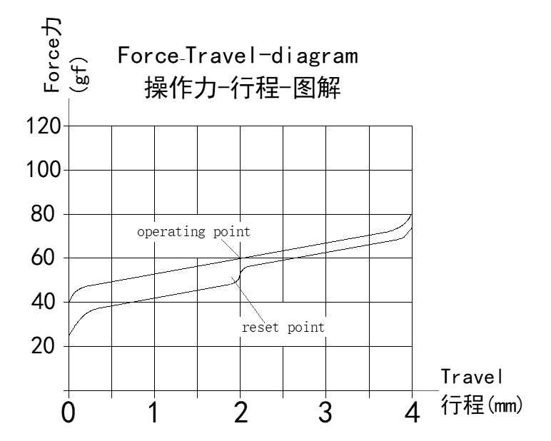 专为游戏诞生的轴体，易触发高回弹，游戏体验极佳