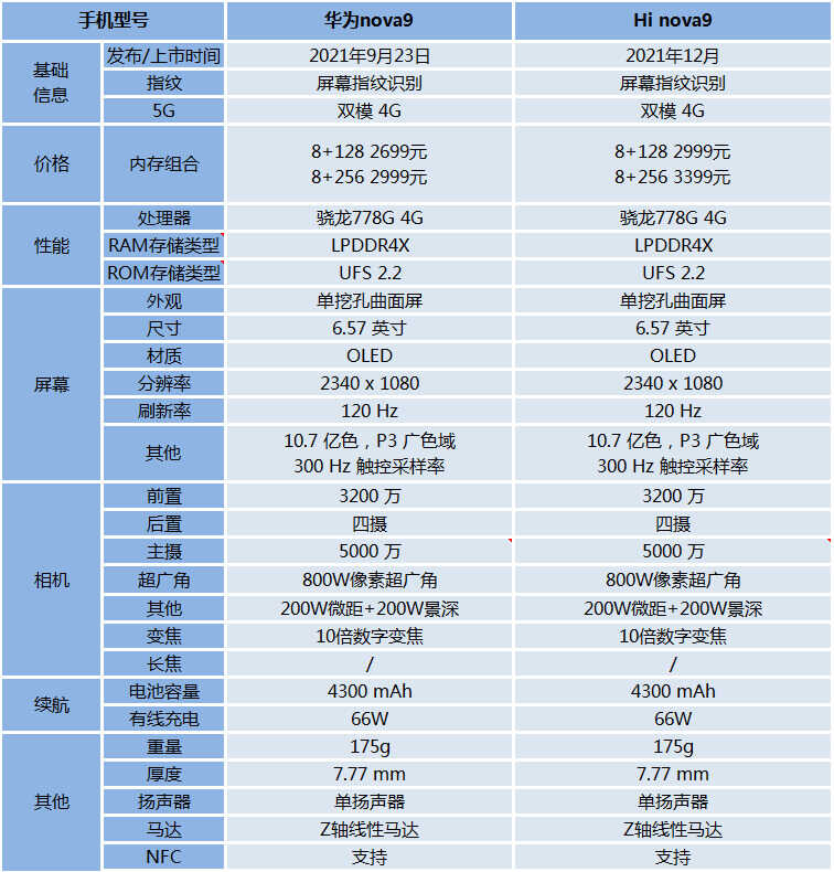 华为hinova9和nova9的区别（Hi Nova9和华为Nova9差距）