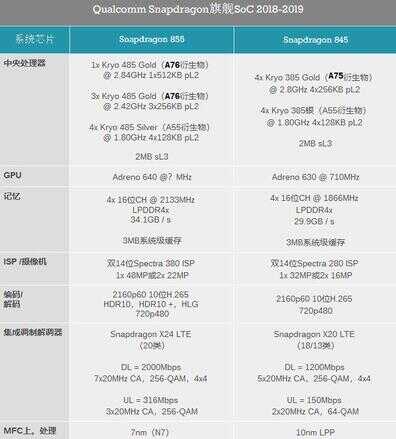 骁龙855处理器怎么样（骁龙855性能表现）距离骁龙855处理器正式发布已经有一个月的时间了，性能方面，相比骁龙845，官方表示CPU提高45%，GPU提高20%左右。近日anandtech对骁龙85