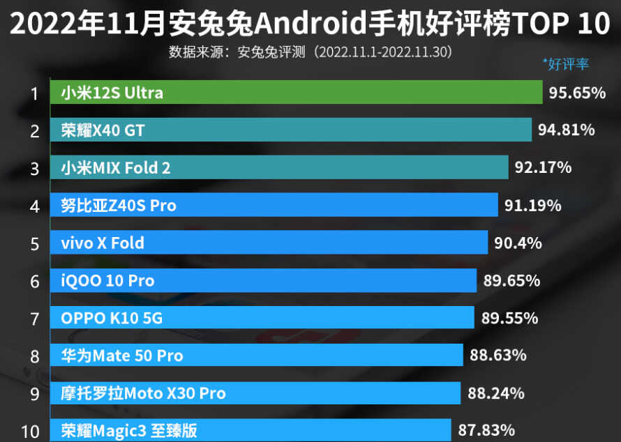 2022年性价比最高的手机排名（11月安兔兔手机好评榜）