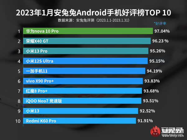 国产手机排行前十名（最新中国安卓手机好评榜发布）