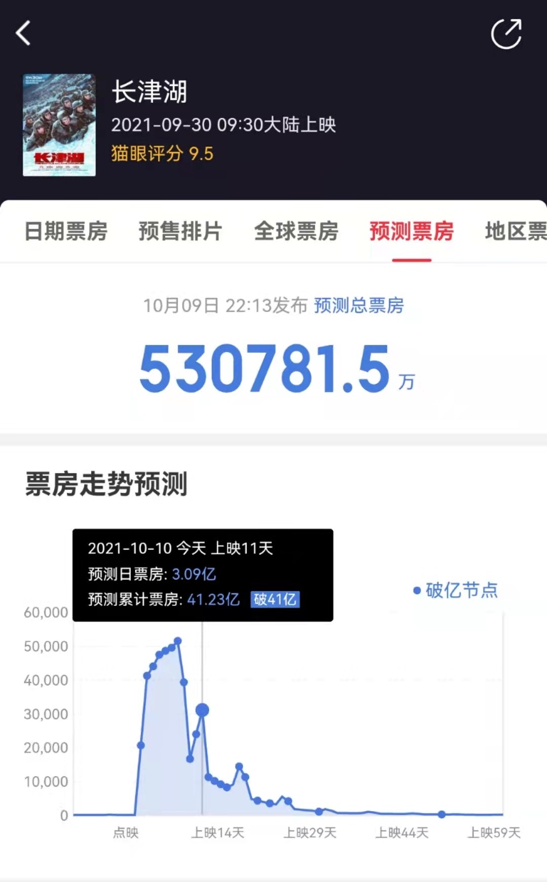长津湖票房破40亿!成中国影史第七,林导说坦克战每天只拍15分钟