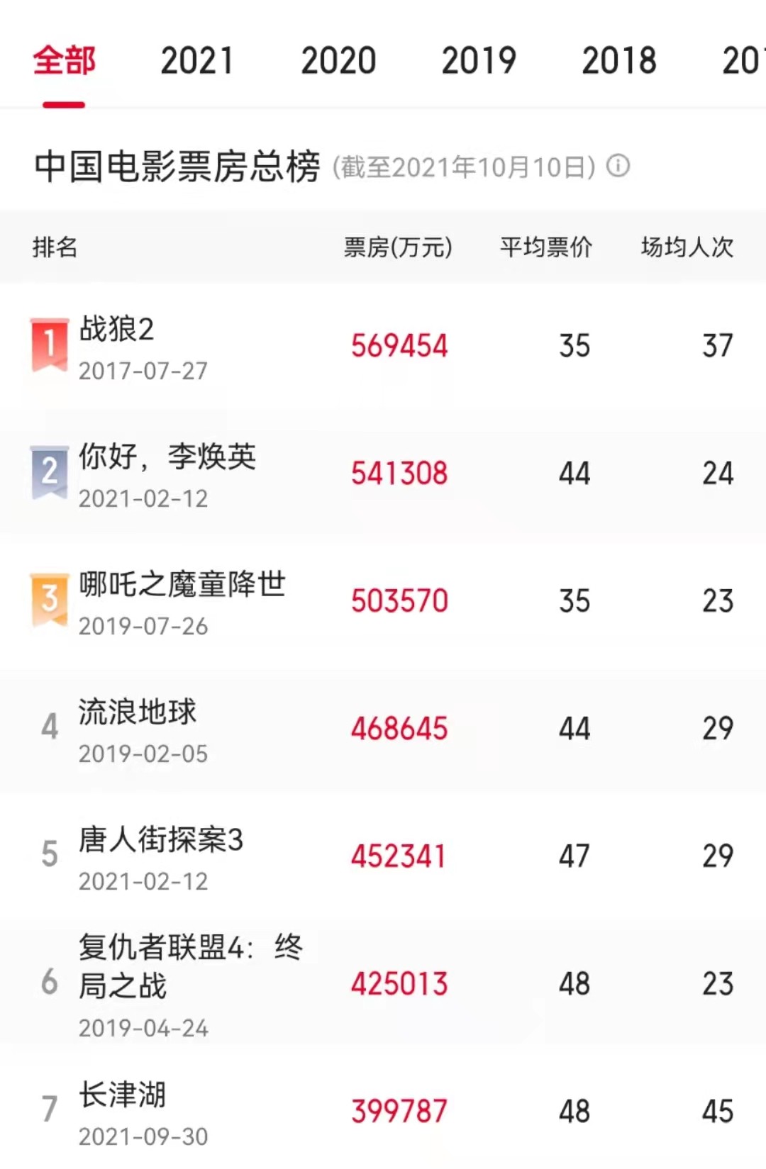 长津湖票房破40亿!成中国影史第七,林导说坦克战每天只拍15分钟
