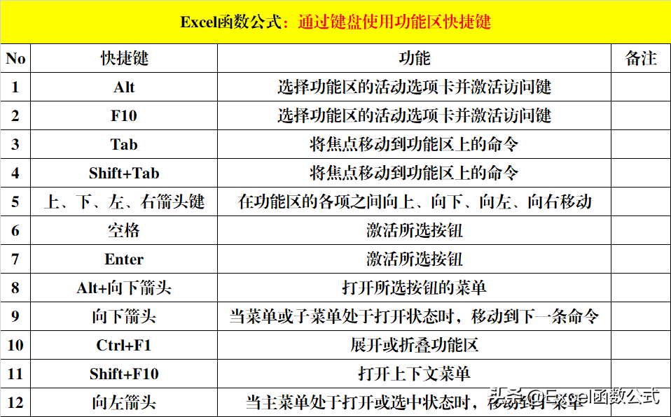 8大类Excel快捷键,除了常用的,还有便捷的和功能强大的