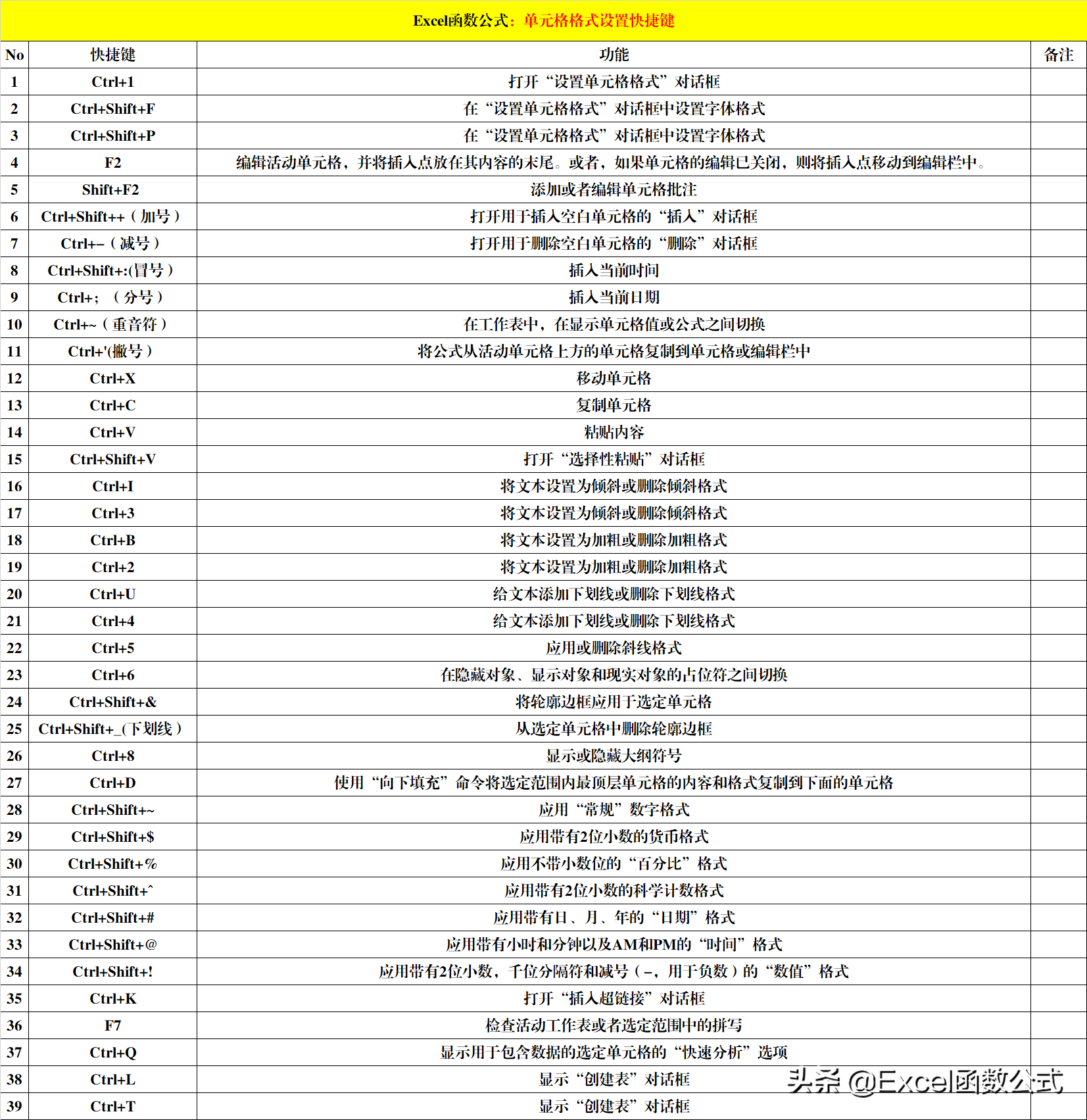 8大类Excel快捷键,除了常用的,还有便捷的和功能强大的