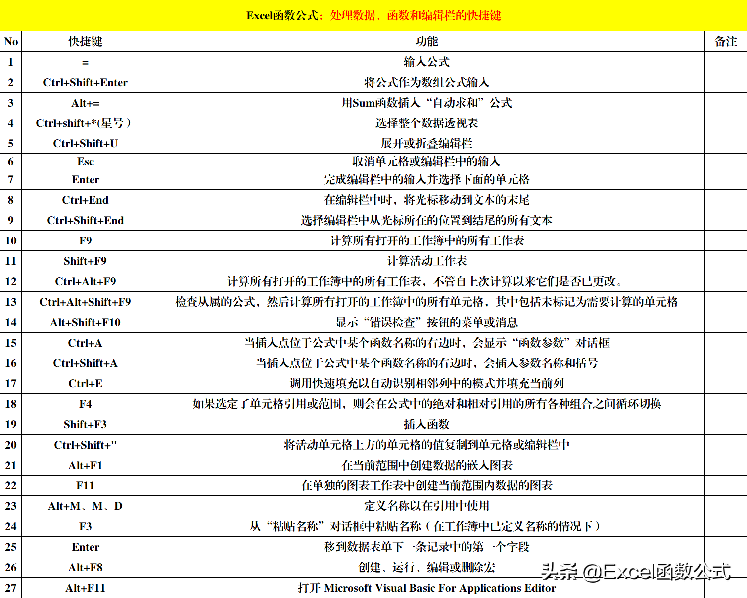 8大类Excel快捷键,除了常用的,还有便捷的和功能强大的