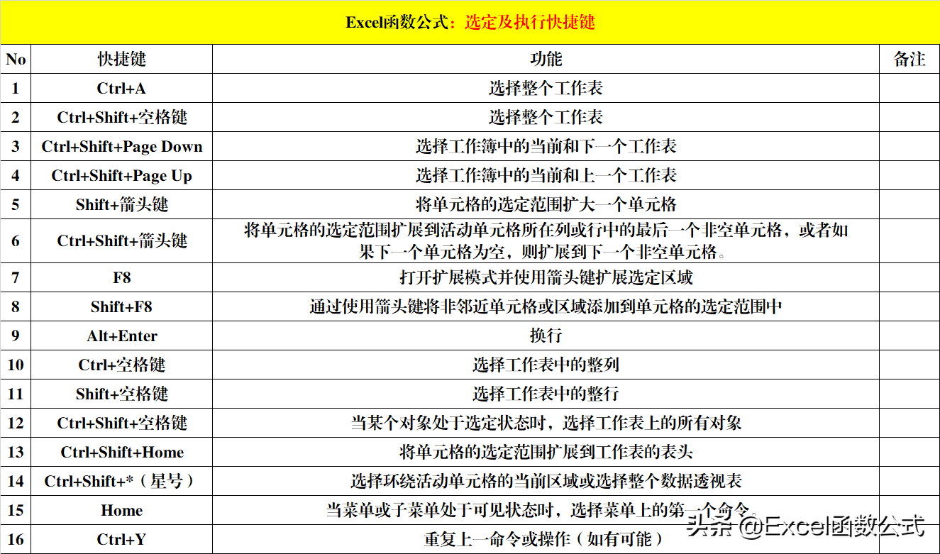 8大类Excel快捷键,除了常用的,还有便捷的和功能强大的