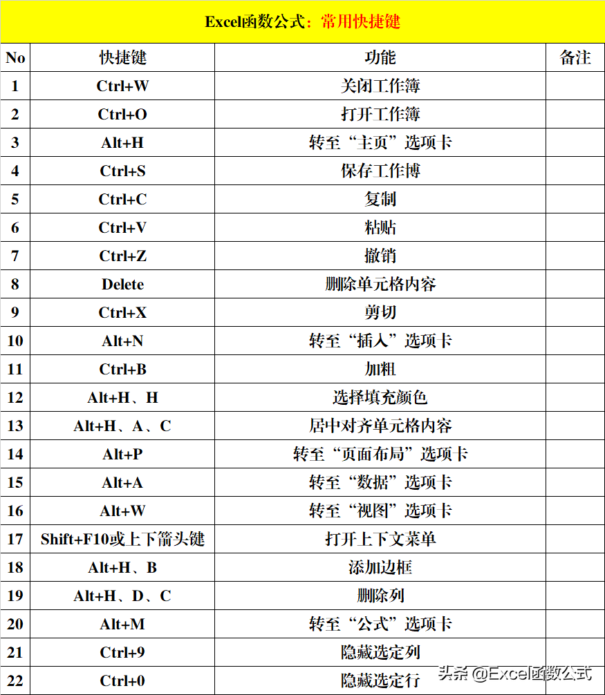 8大类Excel快捷键,除了常用的,还有便捷的和功能强大的
