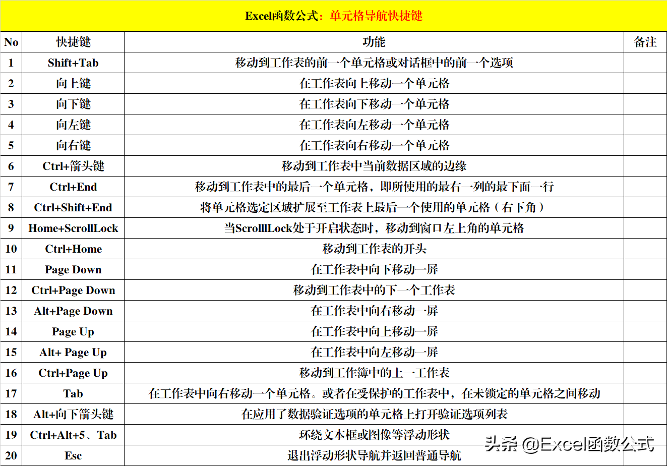 8大类Excel快捷键,除了常用的,还有便捷的和功能强大的