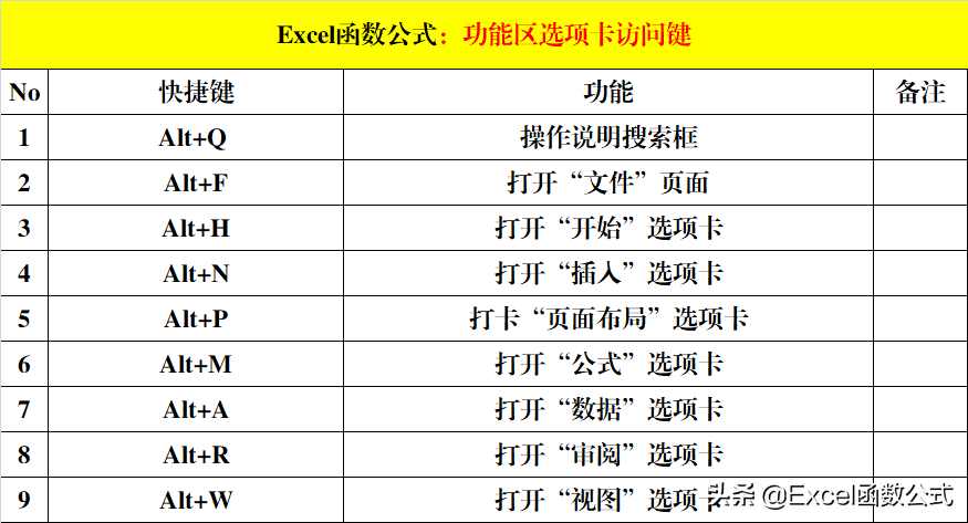 8大类Excel快捷键,除了常用的,还有便捷的和功能强大的
