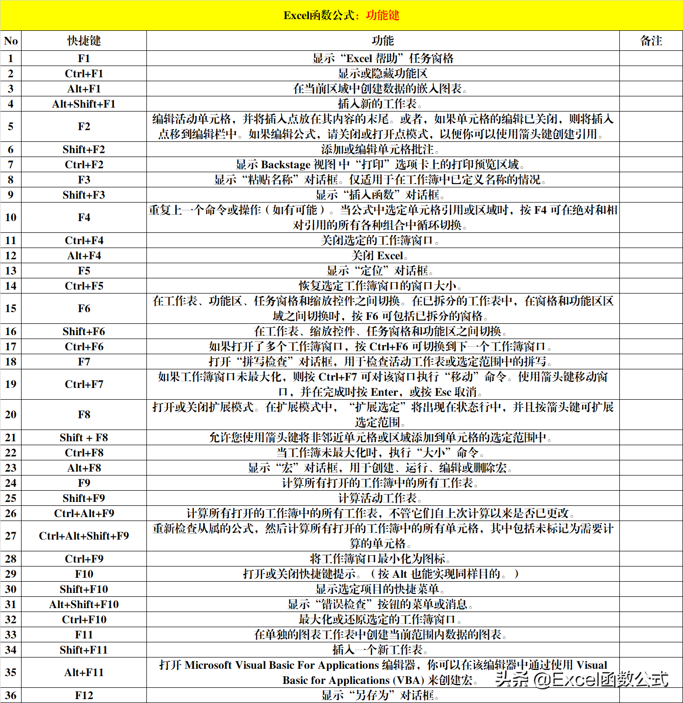8大类Excel快捷键,除了常用的,还有便捷的和功能强大的