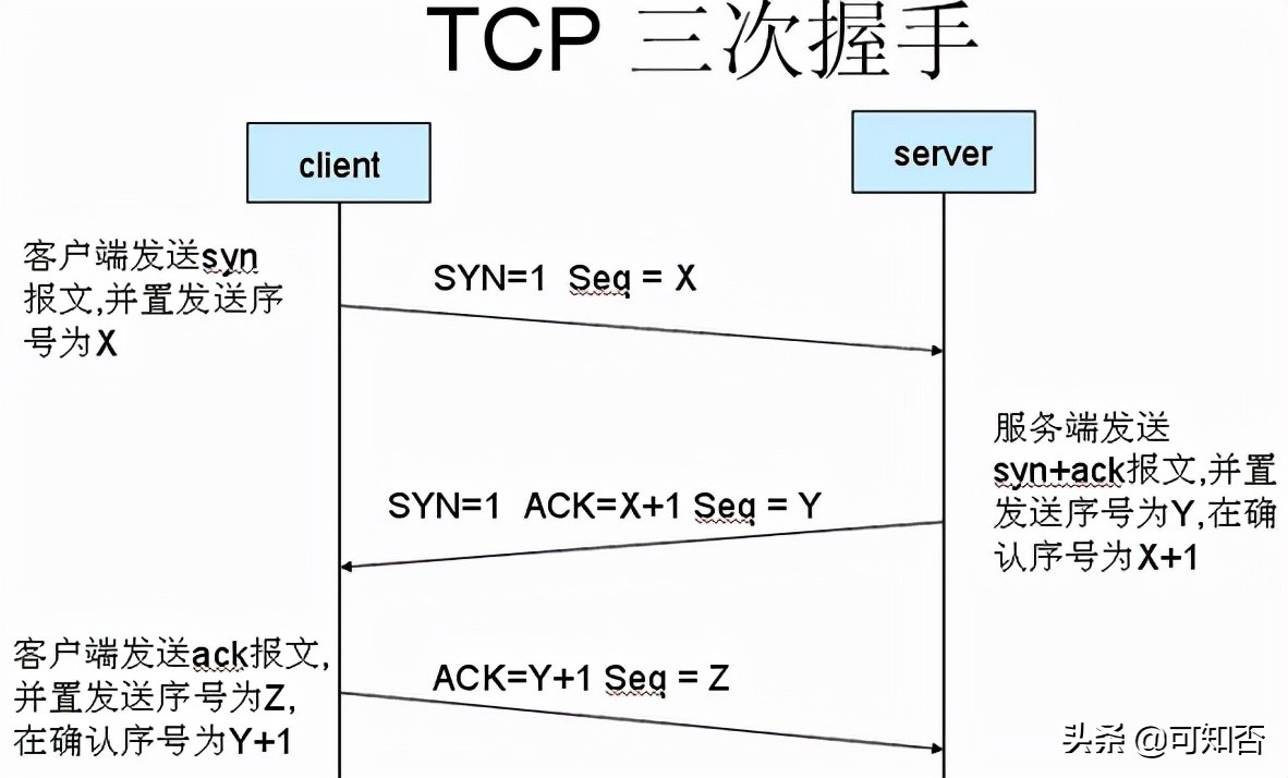 黑客基本知识 网络安全(泛洪攻击种类,SYN攻击原理)