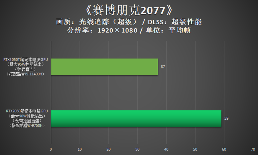 跟RTX2060比,RTX3050Ti游戏性能到底如何?