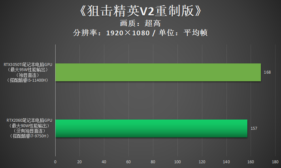 跟RTX2060比,RTX3050Ti游戏性能到底如何?