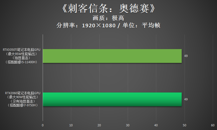 跟RTX2060比,RTX3050Ti游戏性能到底如何?